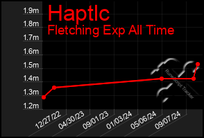 Total Graph of Haptlc