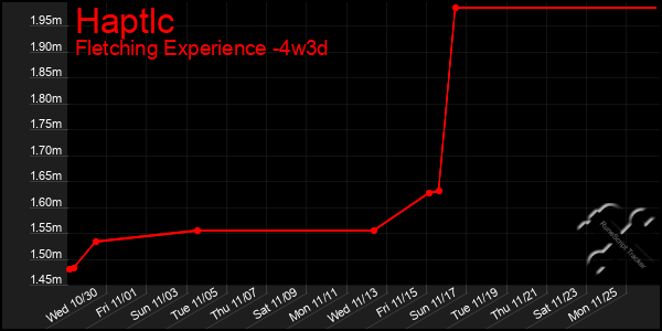 Last 31 Days Graph of Haptlc