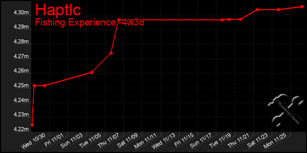 Last 31 Days Graph of Haptlc