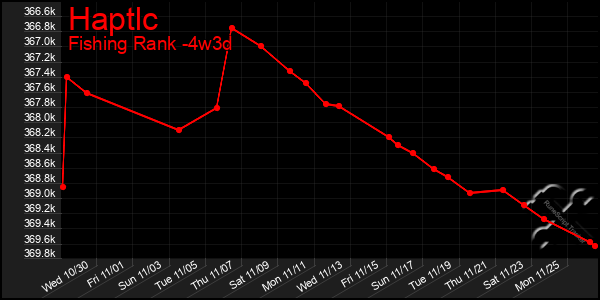 Last 31 Days Graph of Haptlc