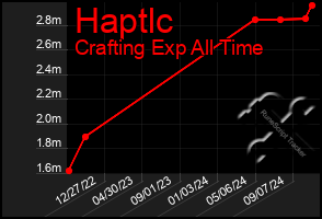 Total Graph of Haptlc