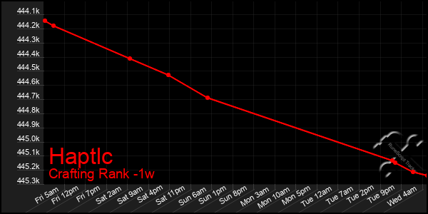 Last 7 Days Graph of Haptlc