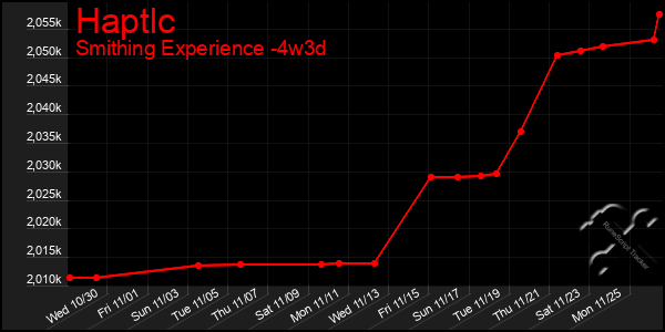 Last 31 Days Graph of Haptlc