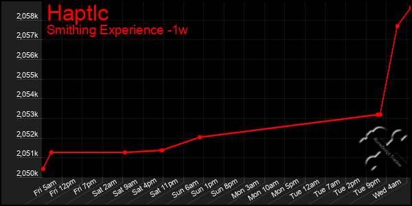 Last 7 Days Graph of Haptlc