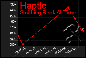 Total Graph of Haptlc