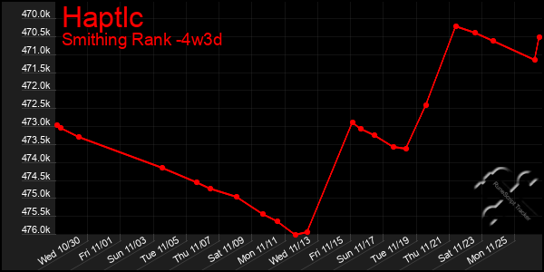 Last 31 Days Graph of Haptlc