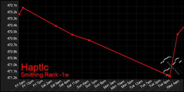 Last 7 Days Graph of Haptlc