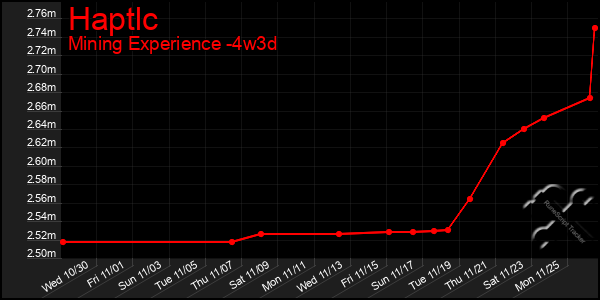 Last 31 Days Graph of Haptlc