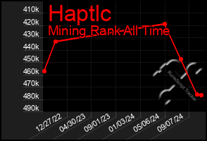 Total Graph of Haptlc