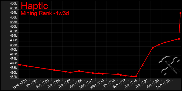 Last 31 Days Graph of Haptlc