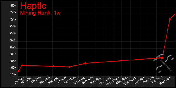 Last 7 Days Graph of Haptlc