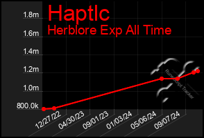 Total Graph of Haptlc