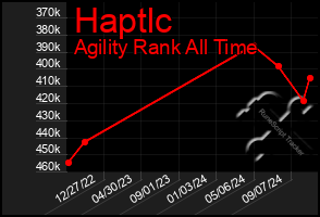 Total Graph of Haptlc