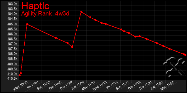 Last 31 Days Graph of Haptlc