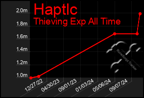 Total Graph of Haptlc