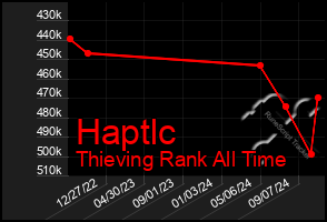 Total Graph of Haptlc