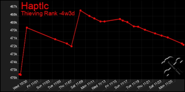 Last 31 Days Graph of Haptlc