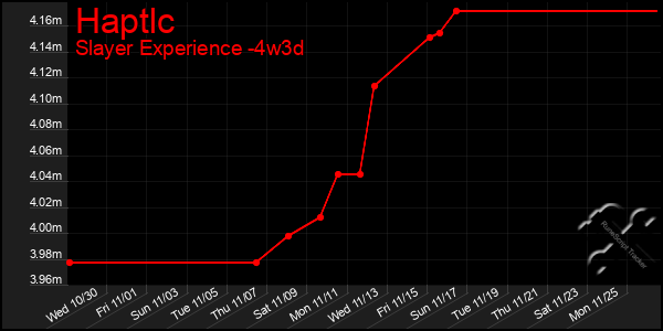 Last 31 Days Graph of Haptlc