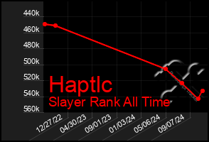 Total Graph of Haptlc