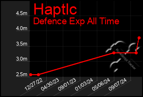 Total Graph of Haptlc