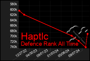 Total Graph of Haptlc