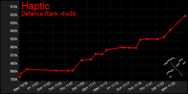 Last 31 Days Graph of Haptlc