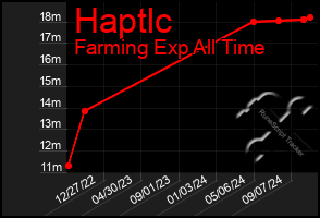 Total Graph of Haptlc