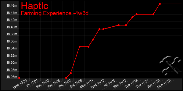 Last 31 Days Graph of Haptlc