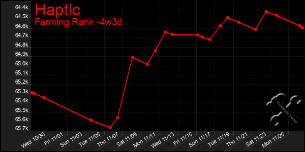 Last 31 Days Graph of Haptlc