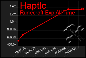 Total Graph of Haptlc