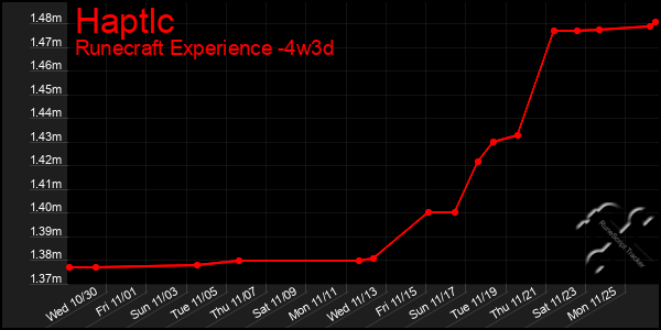 Last 31 Days Graph of Haptlc