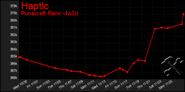 Last 31 Days Graph of Haptlc