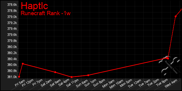 Last 7 Days Graph of Haptlc