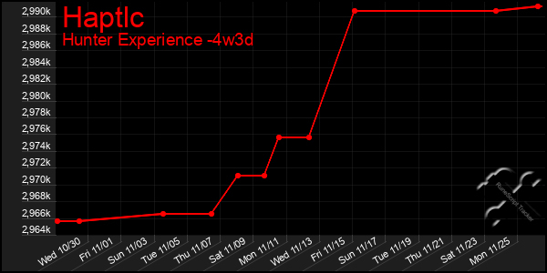 Last 31 Days Graph of Haptlc