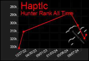 Total Graph of Haptlc