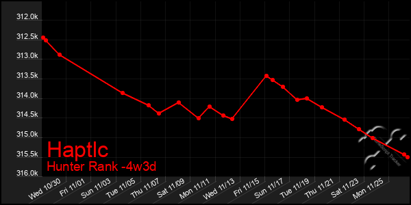 Last 31 Days Graph of Haptlc