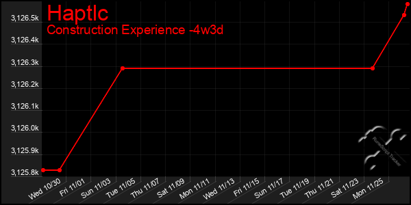 Last 31 Days Graph of Haptlc