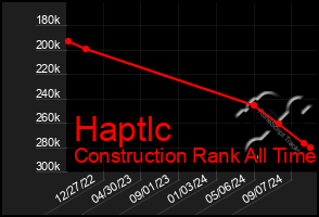 Total Graph of Haptlc