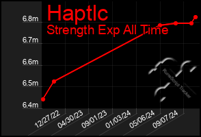 Total Graph of Haptlc