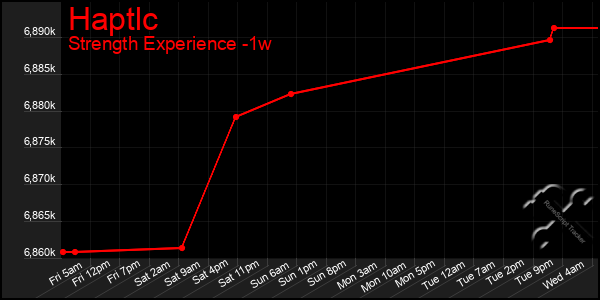 Last 7 Days Graph of Haptlc