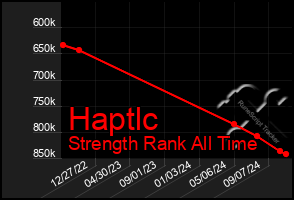 Total Graph of Haptlc