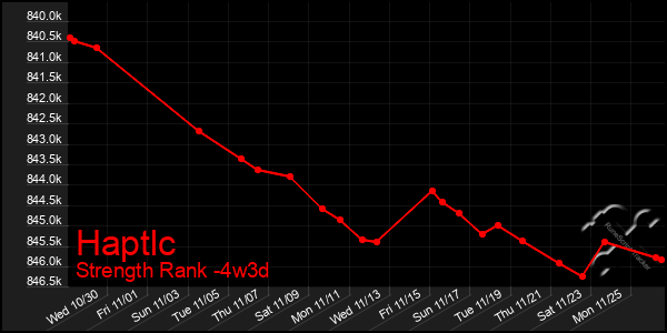 Last 31 Days Graph of Haptlc