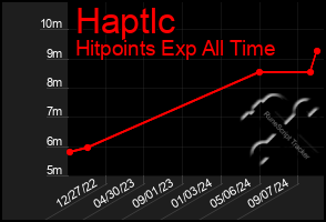 Total Graph of Haptlc