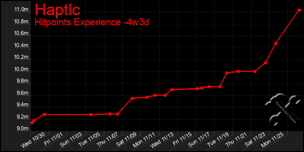 Last 31 Days Graph of Haptlc