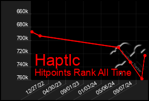 Total Graph of Haptlc