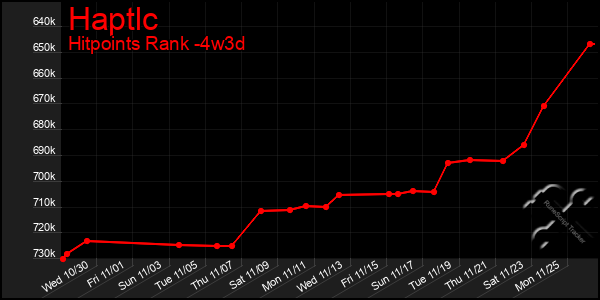 Last 31 Days Graph of Haptlc