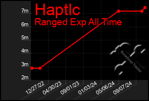 Total Graph of Haptlc