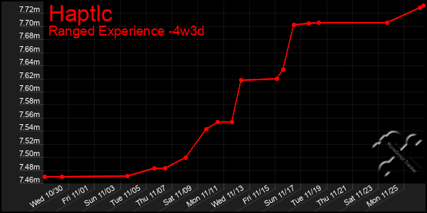 Last 31 Days Graph of Haptlc