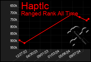 Total Graph of Haptlc