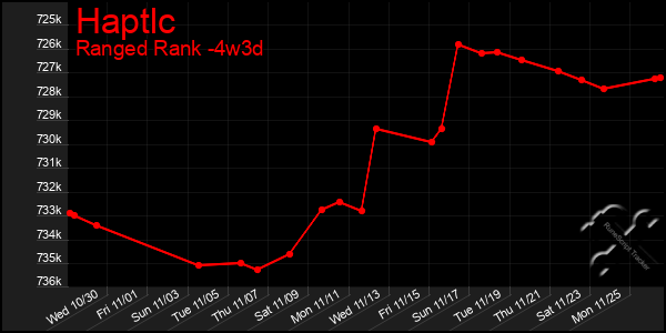 Last 31 Days Graph of Haptlc